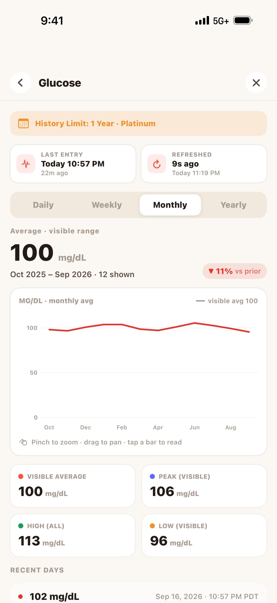Orbit glucose history with monthly average, visible range, peak, high and low